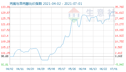 7月1日丙烯与异丙醇比价指数图