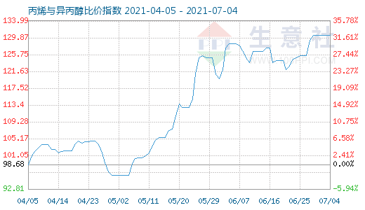 7月4日丙烯与异丙醇比价指数图