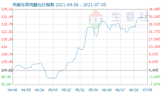 7月5日丙烯与异丙醇比价指数图