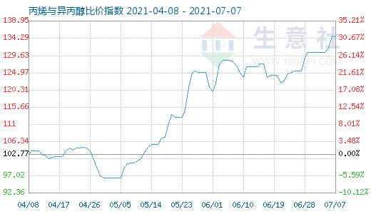 7月7日丙烯与异丙醇比价指数图