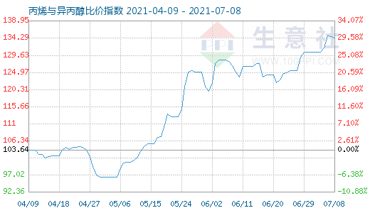 7月8日丙烯与异丙醇比价指数图