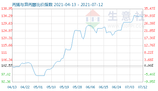7月12日丙烯与异丙醇比价指数图