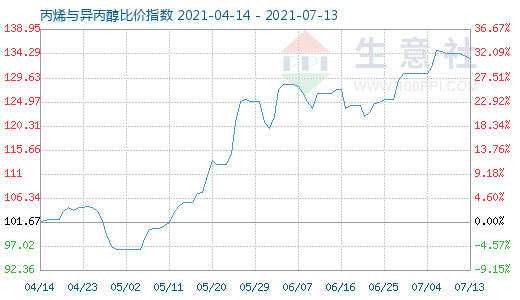 7月13日丙烯与异丙醇比价指数图