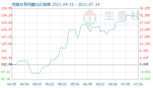7月14日丙烯与异丙醇比价指数图