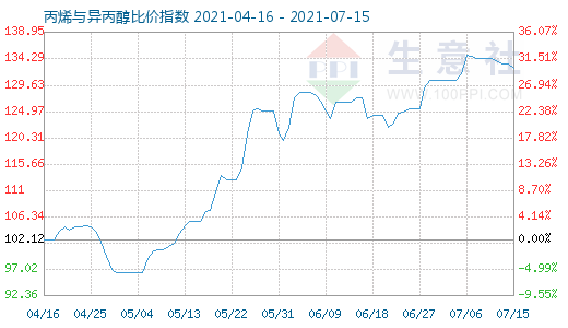 7月15日丙烯与异丙醇比价指数图