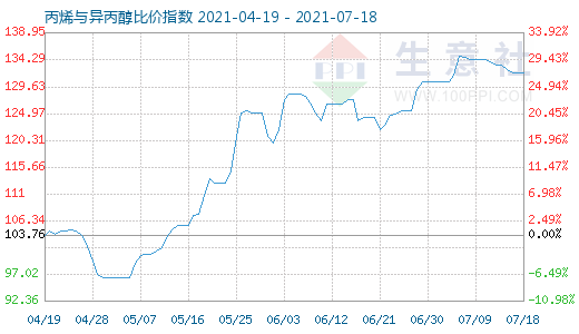 7月18日丙烯与异丙醇比价指数图