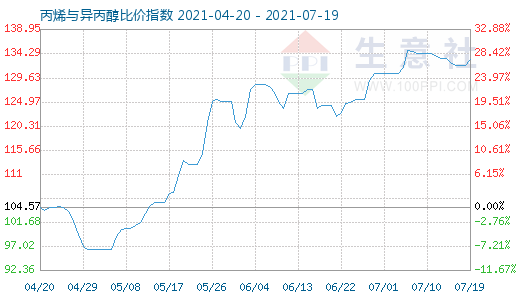 7月19日丙烯与异丙醇比价指数图