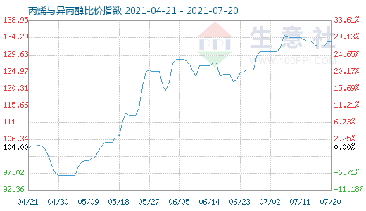 7月20日丙烯与异丙醇比价指数图
