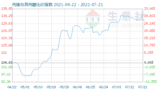 7月21日丙烯与异丙醇比价指数图