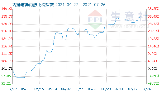 7月26日丙烯与异丙醇比价指数图