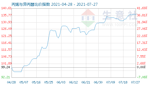 7月27日丙烯与异丙醇比价指数图