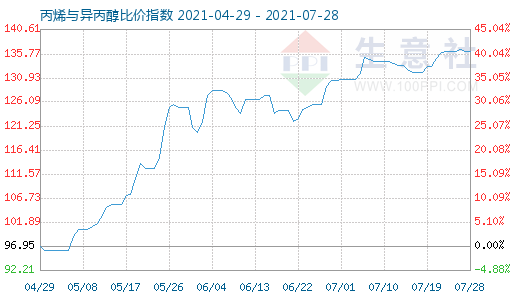 7月28日丙烯与异丙醇比价指数图