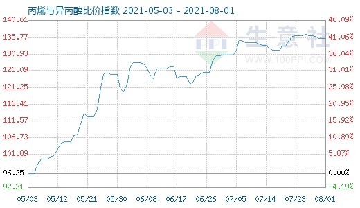 8月1日丙烯与异丙醇比价指数图