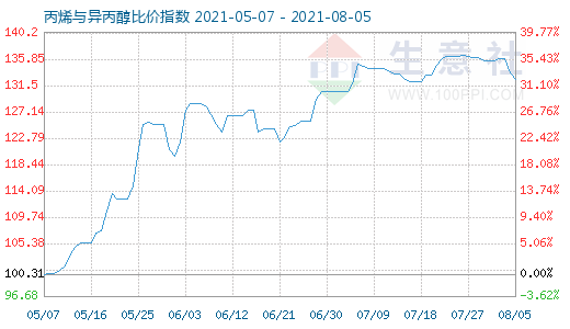 8月5日丙烯与异丙醇比价指数图