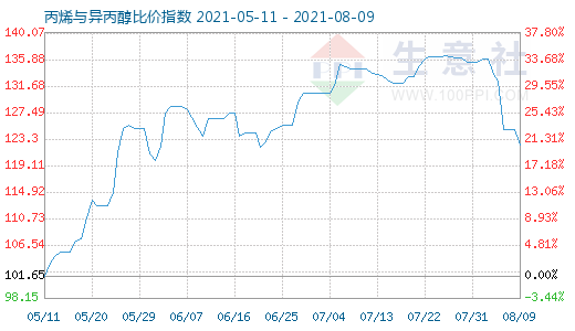 8月9日丙烯与异丙醇比价指数图