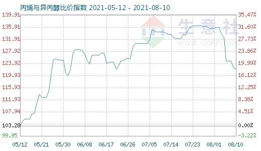8月10日丙烯与异丙醇比价指数图