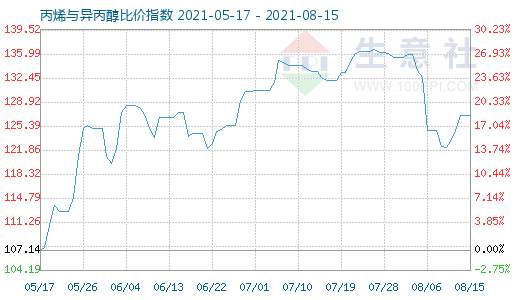 8月15日丙烯与异丙醇比价指数图
