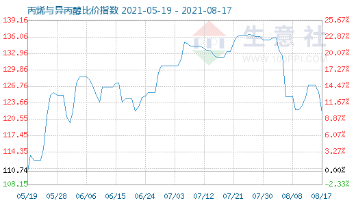 8月17日丙烯与异丙醇比价指数图