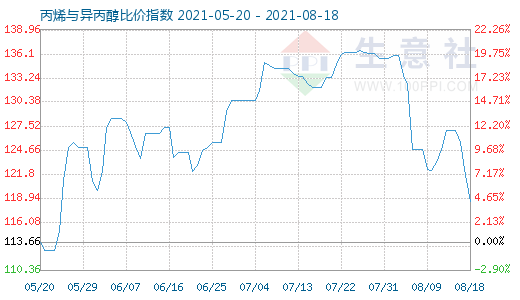 8月18日丙烯与异丙醇比价指数图