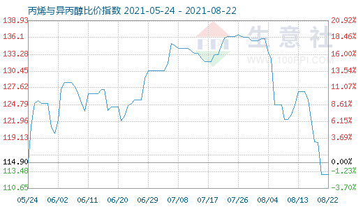 8月22日丙烯与异丙醇比价指数图