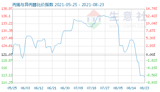 8月23日丙烯与异丙醇比价指数图