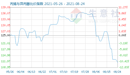 8月24日丙烯与异丙醇比价指数图
