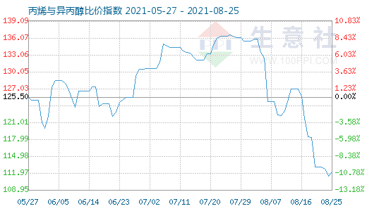 8月25日丙烯与异丙醇比价指数图