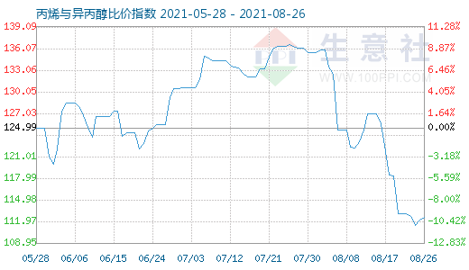8月26日丙烯与异丙醇比价指数图