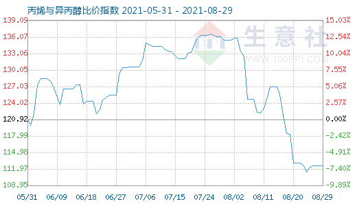8月29日丙烯与异丙醇比价指数图
