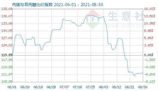 8月30日丙烯与异丙醇比价指数图