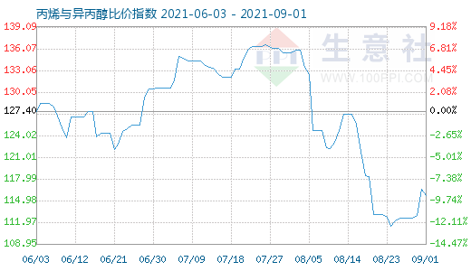 9月1日丙烯与异丙醇比价指数图