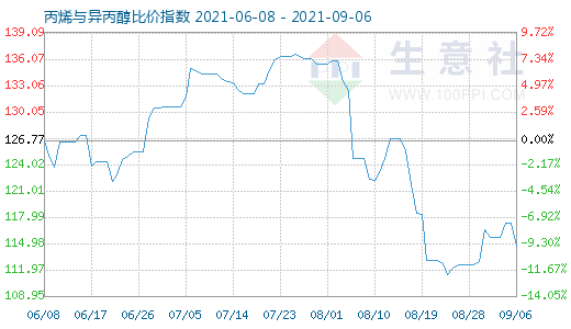 9月6日丙烯与异丙醇比价指数图