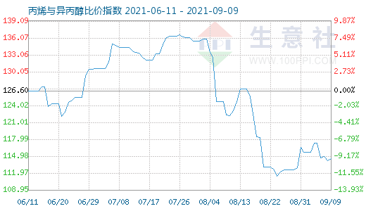 9月9日丙烯与异丙醇比价指数图