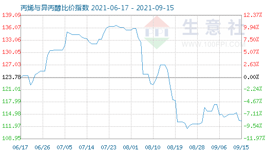 9月15日丙烯与异丙醇比价指数图