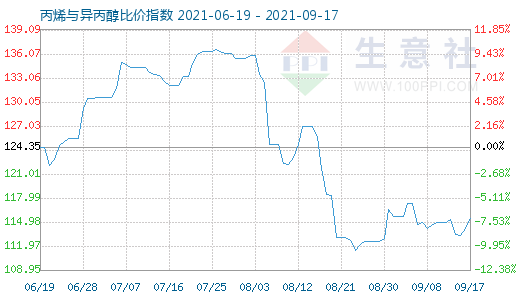 9月17日丙烯与异丙醇比价指数图