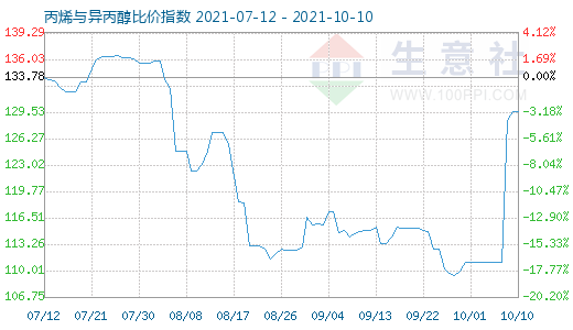 10月10日丙烯与异丙醇比价指数图