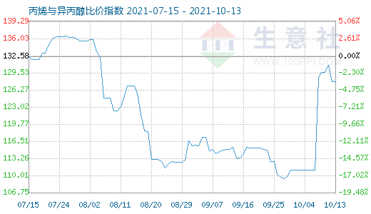 10月13日丙烯与异丙醇比价指数图