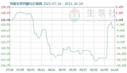 10月14日丙烯与异丙醇比价指数图