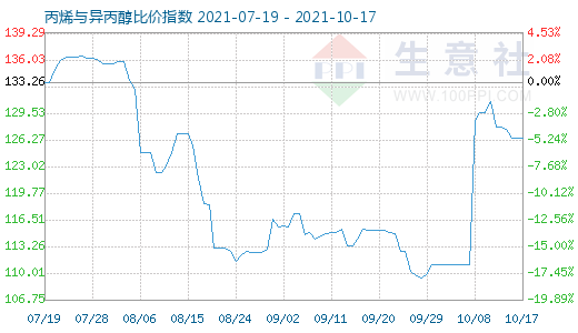 10月17日丙烯与异丙醇比价指数图