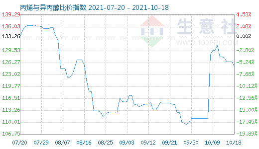 10月18日丙烯与异丙醇比价指数图