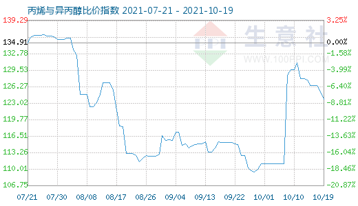 10月19日丙烯与异丙醇比价指数图