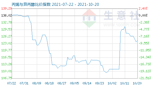 10月20日丙烯与异丙醇比价指数图