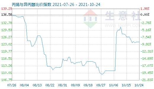 10月24日丙烯与异丙醇比价指数图