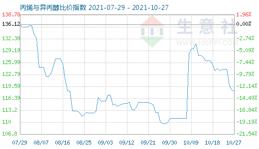 10月27日丙烯与异丙醇比价指数图