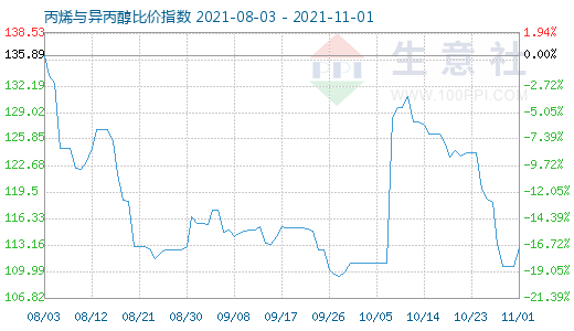 11月1日丙烯与异丙醇比价指数图