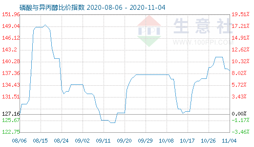 11月4日磷酸与异丙醇比价指数图
