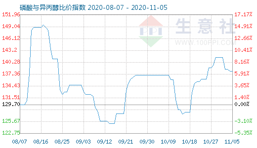 11月5日磷酸与异丙醇比价指数图
