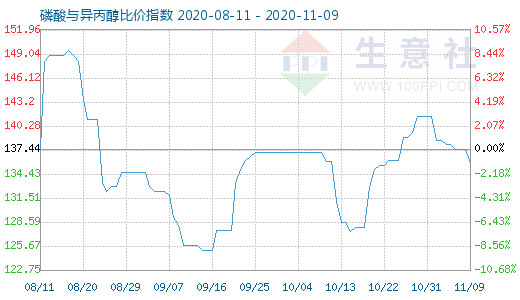 11月9日磷酸与异丙醇比价指数图