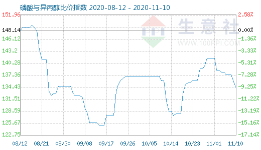 11月10日磷酸与异丙醇比价指数图