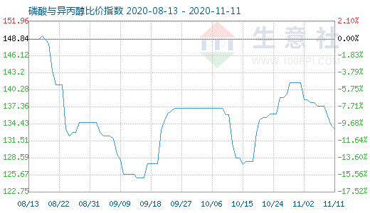 11月11日磷酸与异丙醇比价指数图